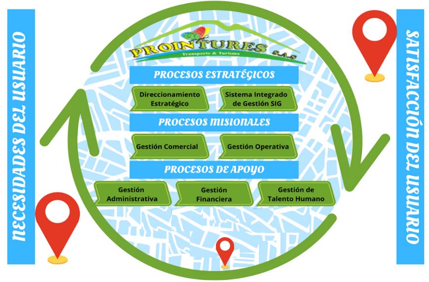 Dependencias Prointures